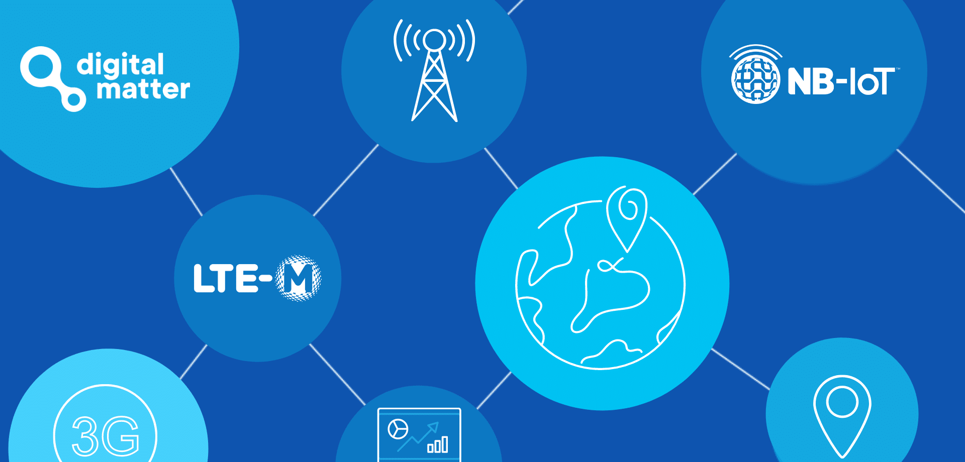 Digital Matter graphic showing LTE-M, NB-IoT, and 3G network icons, representing the 3G sunset transition and evolution of cellular IoT connectivity.